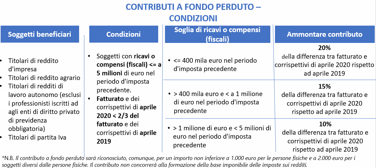 Il contributo a fondo perduto
