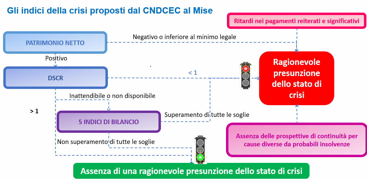 Sistema Indicatori della Crisi d'Impresa - Blog TeamSystem Studio